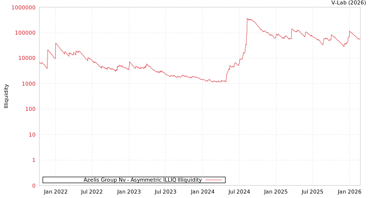 graph of Azelis Group Nv ILLIQ-AMEM