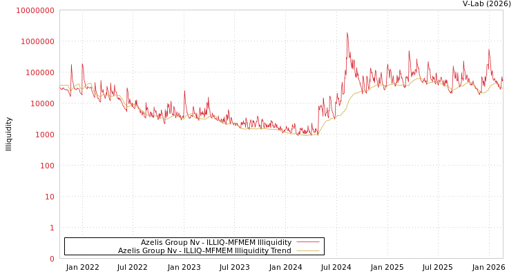 graph of Azelis Group Nv ILLIQ-MFMEM