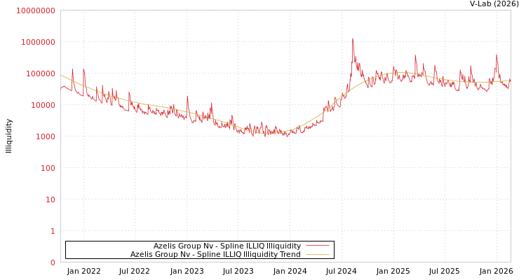 graph of Azelis Group Nv ILLIQ-SMEM