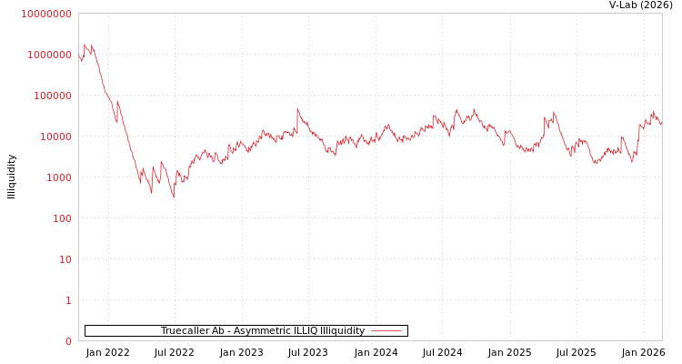 graph of Truecaller Ab ILLIQ-AMEM