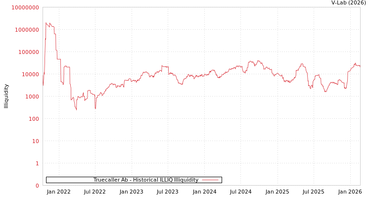 graph of Truecaller Ab ILLIQ-HIST