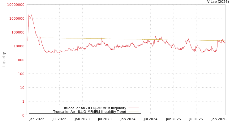 graph of Truecaller Ab ILLIQ-MFMEM
