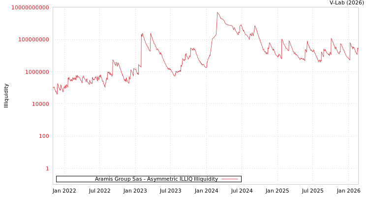 graph of Aramis Group Sas ILLIQ-AMEM