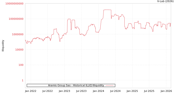 graph of Aramis Group Sas ILLIQ-HIST