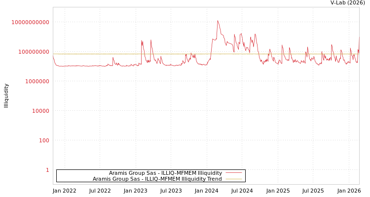 graph of Aramis Group Sas ILLIQ-MFMEM