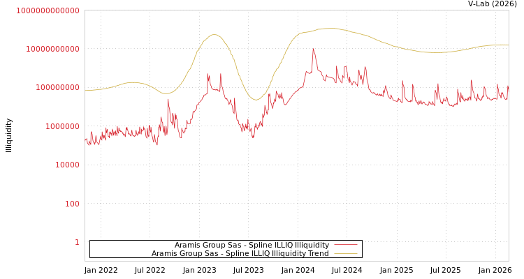 graph of Aramis Group Sas ILLIQ-SMEM