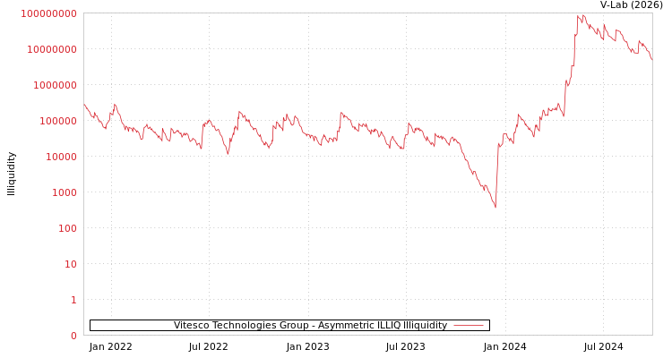 graph of Vitesco Technologies Group ILLIQ-AMEM