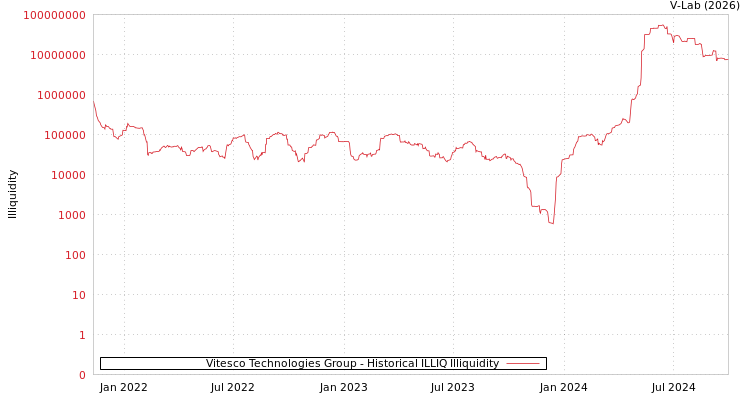 graph of Vitesco Technologies Group ILLIQ-HIST