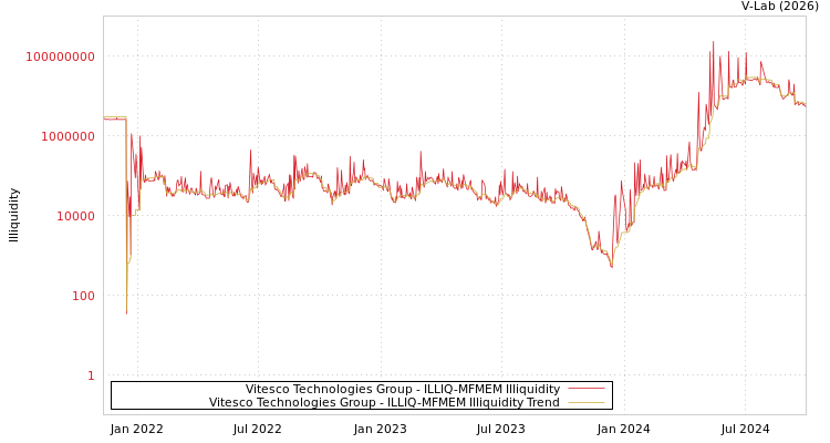 graph of Vitesco Technologies Group ILLIQ-MFMEM