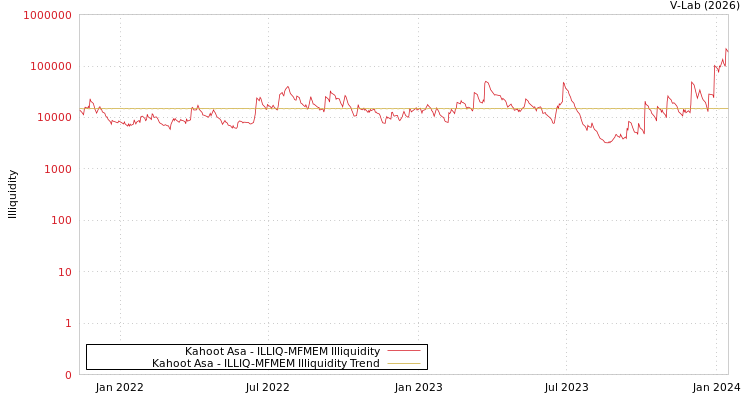 graph of Kahoot Asa ILLIQ-MFMEM