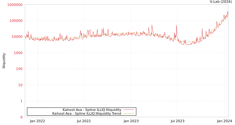 graph of Kahoot Asa ILLIQ-SMEM