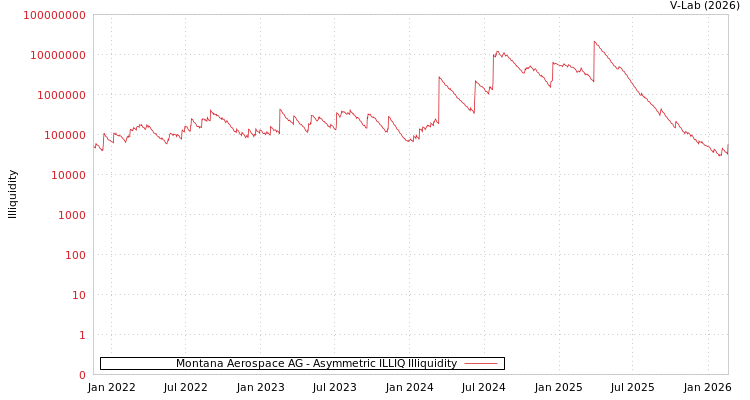 graph of Montana Aerospace AG ILLIQ-AMEM