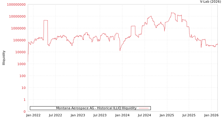 graph of Montana Aerospace AG ILLIQ-HIST