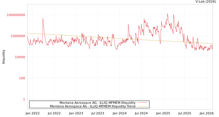 graph of Montana Aerospace AG ILLIQ-MFMEM