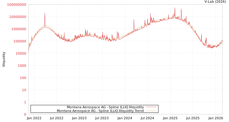 graph of Montana Aerospace AG ILLIQ-SMEM