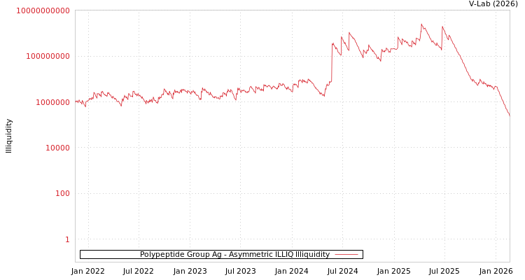 graph of Polypeptide Group Ag ILLIQ-AMEM