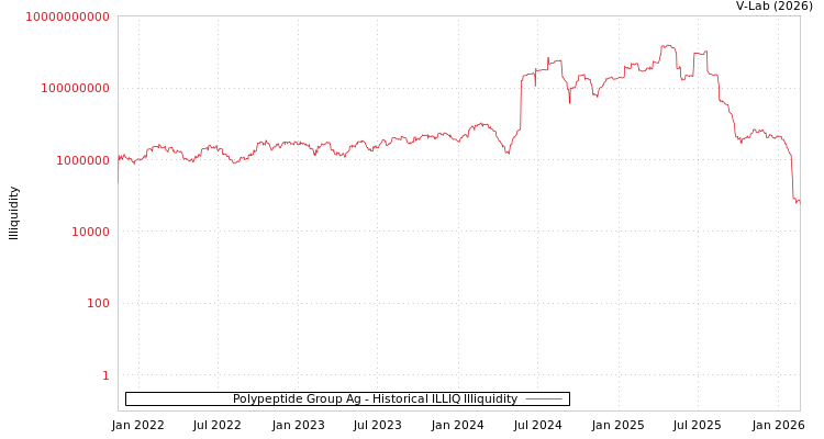 graph of Polypeptide Group Ag ILLIQ-HIST
