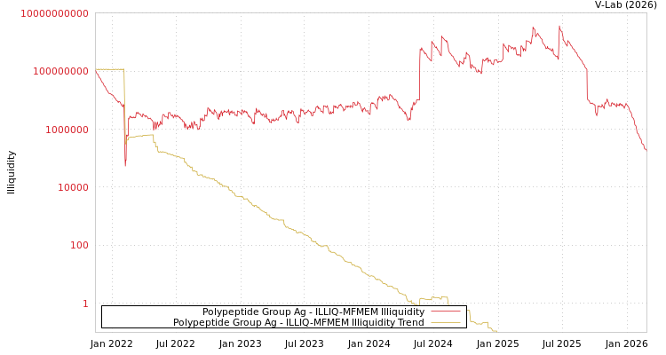 graph of Polypeptide Group Ag ILLIQ-MFMEM