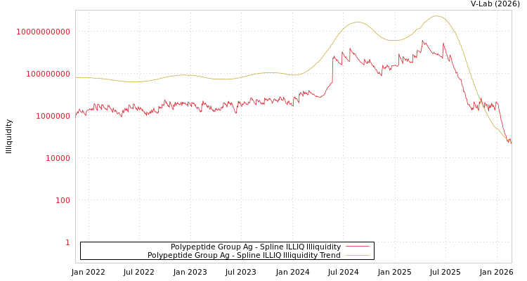 graph of Polypeptide Group Ag ILLIQ-SMEM