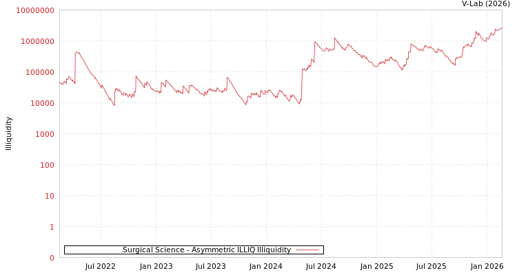 graph of Surgical Science ILLIQ-AMEM