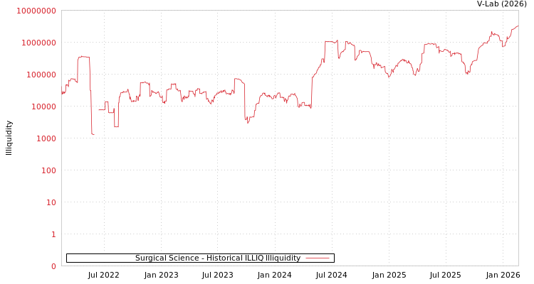 graph of Surgical Science ILLIQ-HIST