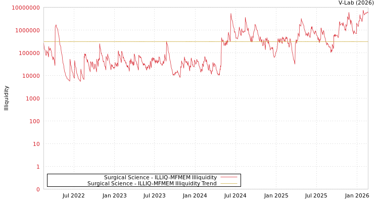 graph of Surgical Science ILLIQ-MFMEM