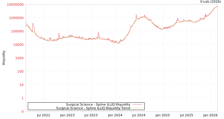graph of Surgical Science ILLIQ-SMEM