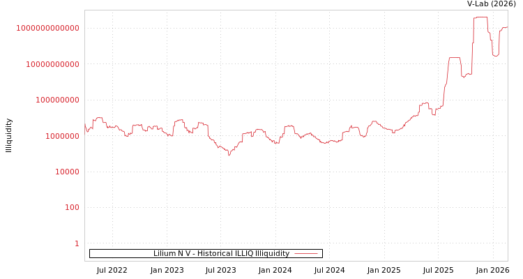 graph of Lilium N V ILLIQ-HIST