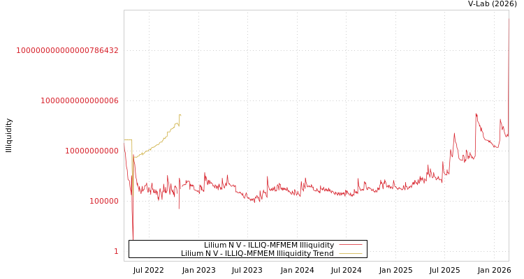 graph of Lilium N V ILLIQ-MFMEM