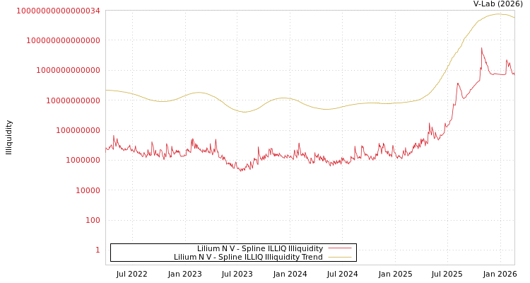 graph of Lilium N V ILLIQ-SMEM