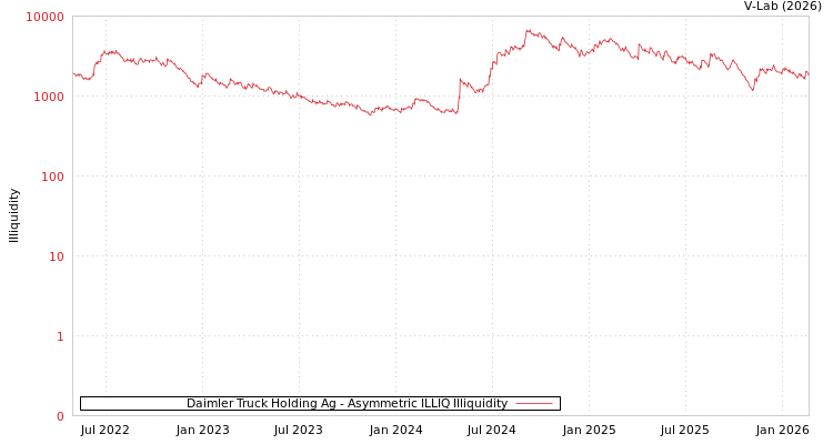 graph of Daimler Truck Holding Ag ILLIQ-AMEM