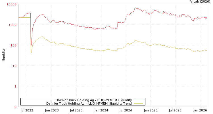 graph of Daimler Truck Holding Ag ILLIQ-MFMEM