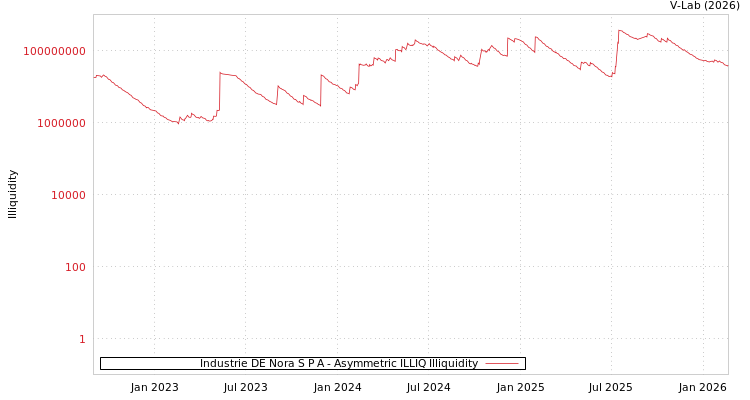 graph of Industrie DE Nora S P A ILLIQ-AMEM