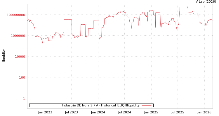 graph of Industrie DE Nora S P A ILLIQ-HIST