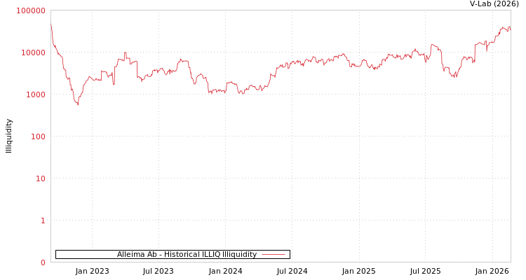 graph of Alleima Ab ILLIQ-HIST