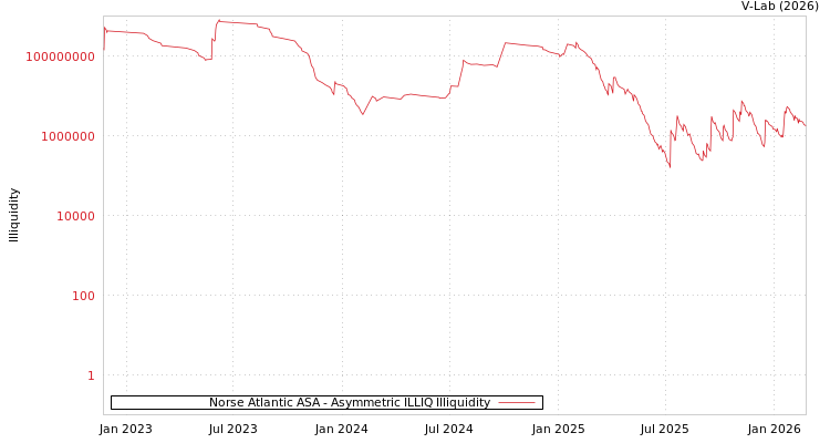 graph of Norse Atlantic ASA ILLIQ-AMEM