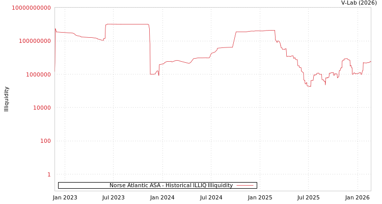 graph of Norse Atlantic ASA ILLIQ-HIST