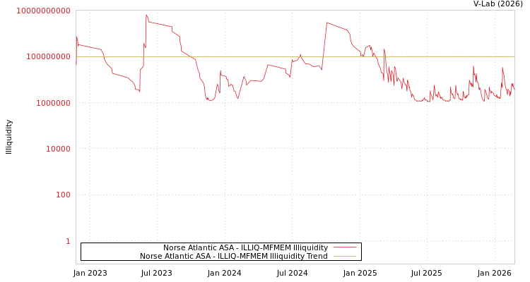 graph of Norse Atlantic ASA ILLIQ-MFMEM