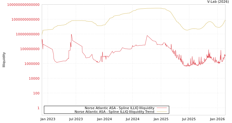 graph of Norse Atlantic ASA ILLIQ-SMEM