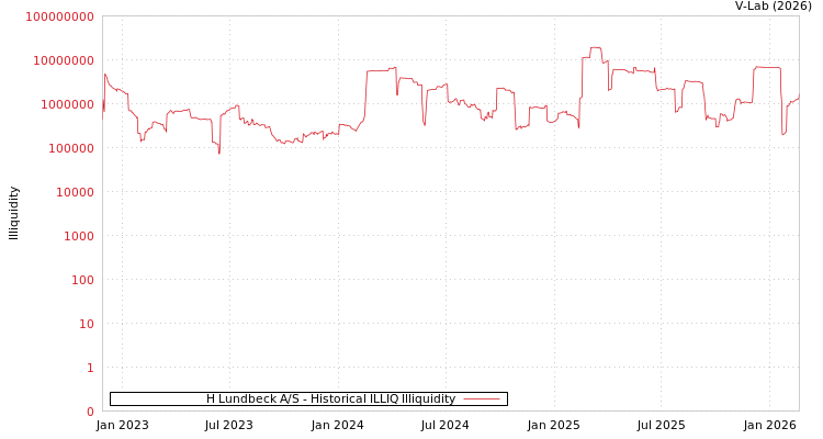 graph of H Lundbeck A/S ILLIQ-HIST