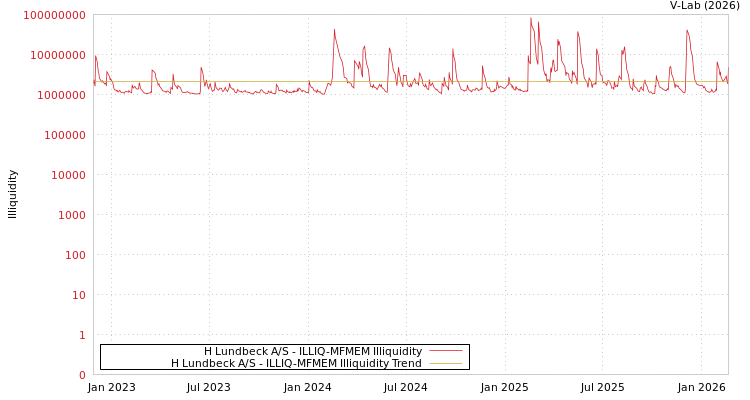 graph of H Lundbeck A/S ILLIQ-MFMEM