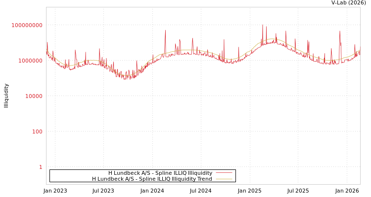 graph of H Lundbeck A/S ILLIQ-SMEM