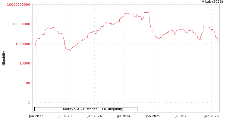 graph of Kalray S.A. ILLIQ-HIST