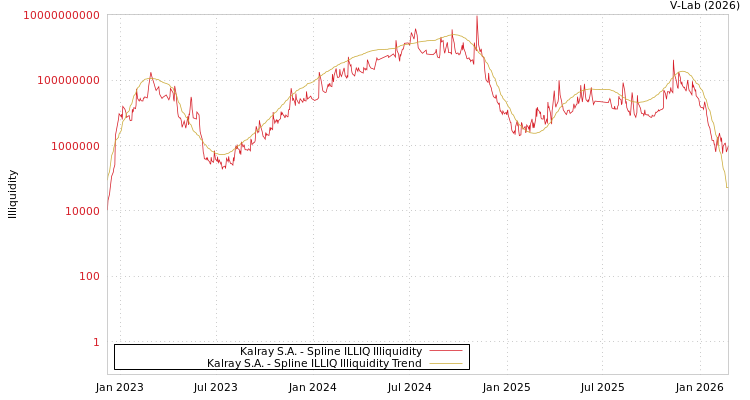 graph of Kalray S.A. ILLIQ-SMEM