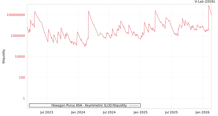 graph of Hexagon Purus ASA ILLIQ-AMEM