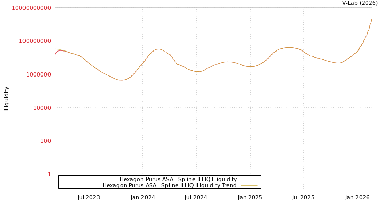 graph of Hexagon Purus ASA ILLIQ-SMEM