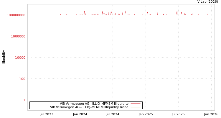 graph of VIB Vermoegen AG ILLIQ-MFMEM