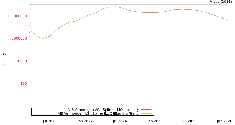 graph of VIB Vermoegen AG ILLIQ-SMEM