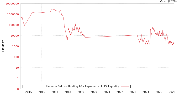 graph of Helvetia Baloise Holding AG ILLIQ-AMEM
