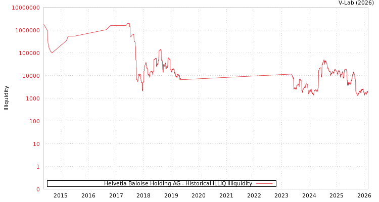 graph of Helvetia Baloise Holding AG ILLIQ-HIST